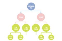 美妝行業分銷解決方案?如何拓客營銷?